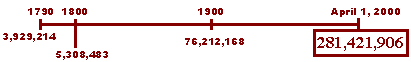 U.S. Population timeline, 1790 - 2000