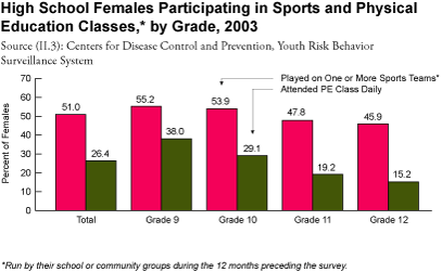 High school female participation