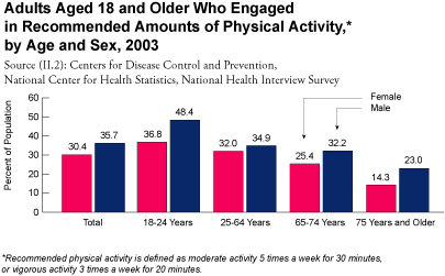 Adult participation in physical activity  by age and sex.